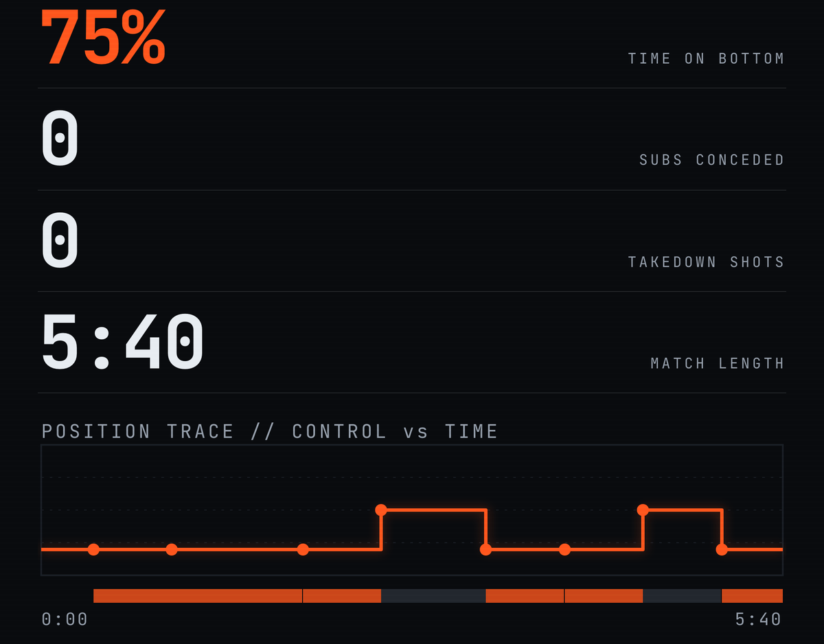 Real match telemetry from the public demo READ — time on bottom, position trace